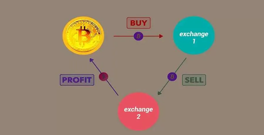 Crypto Arbitrage